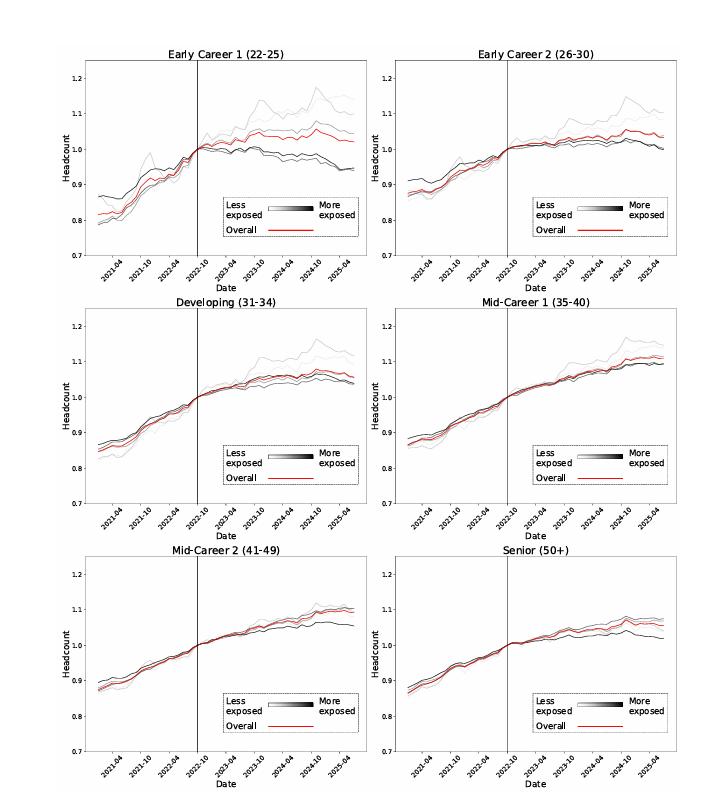 斯坦福报告:美国年轻人就业受AI影响最严重