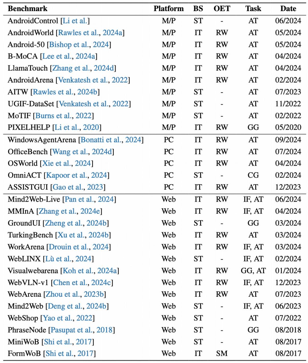 人人拥有贾维斯？浙大团队OS Agents综述讲明白了