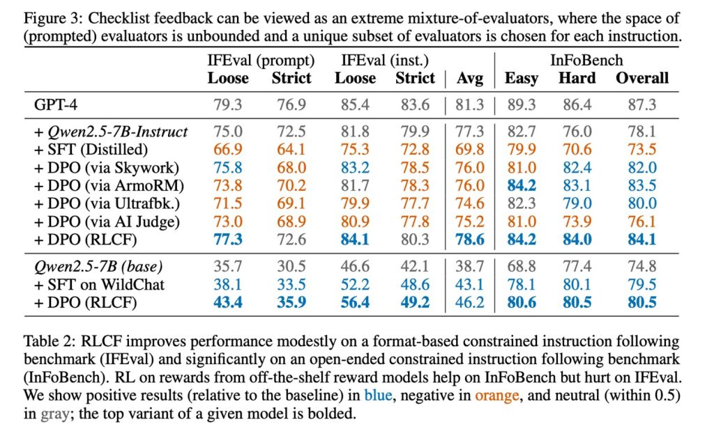 苹果创新“清单法”：用 AI 大模型当“老师”，教小模型更精准执行复杂指令