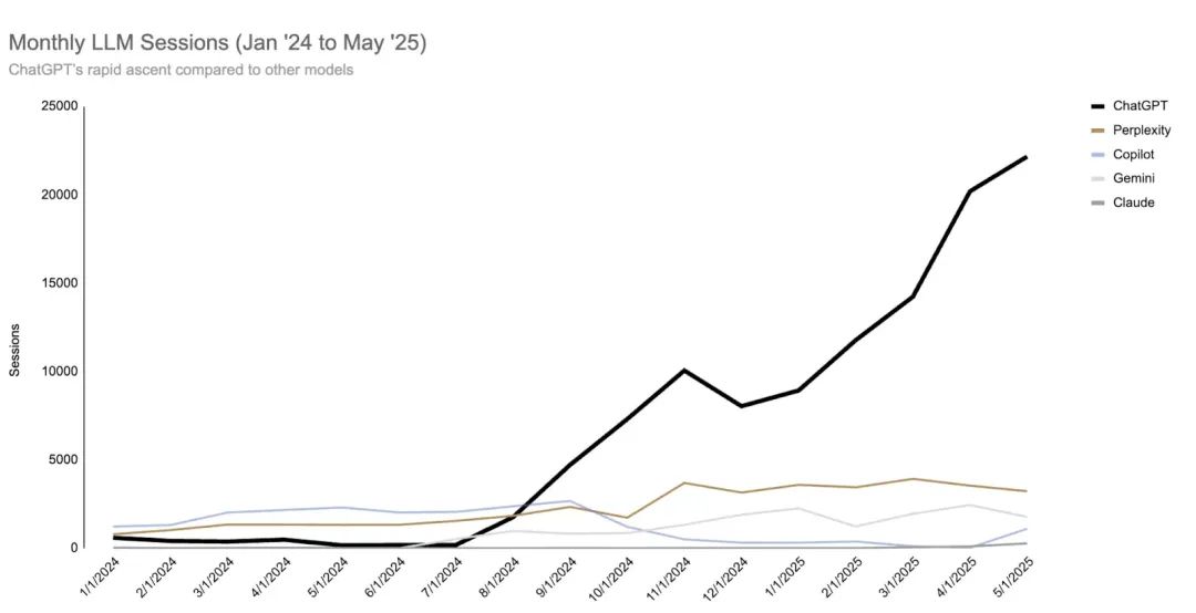 ChatGPT驱动40%-60%流量，SEO进入“即时呈现时代”