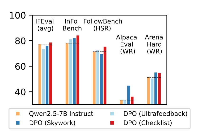 苹果创新“清单法”：用 AI 大模型当“老师”，教小模型更精准执行复杂指令