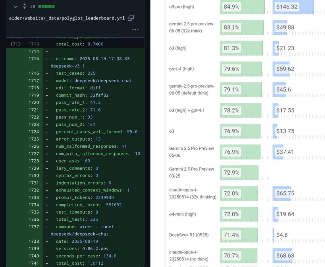 实测低调上线的DeepSeek新模型：编程比Claude 4还能打，写作…还是算了吧
