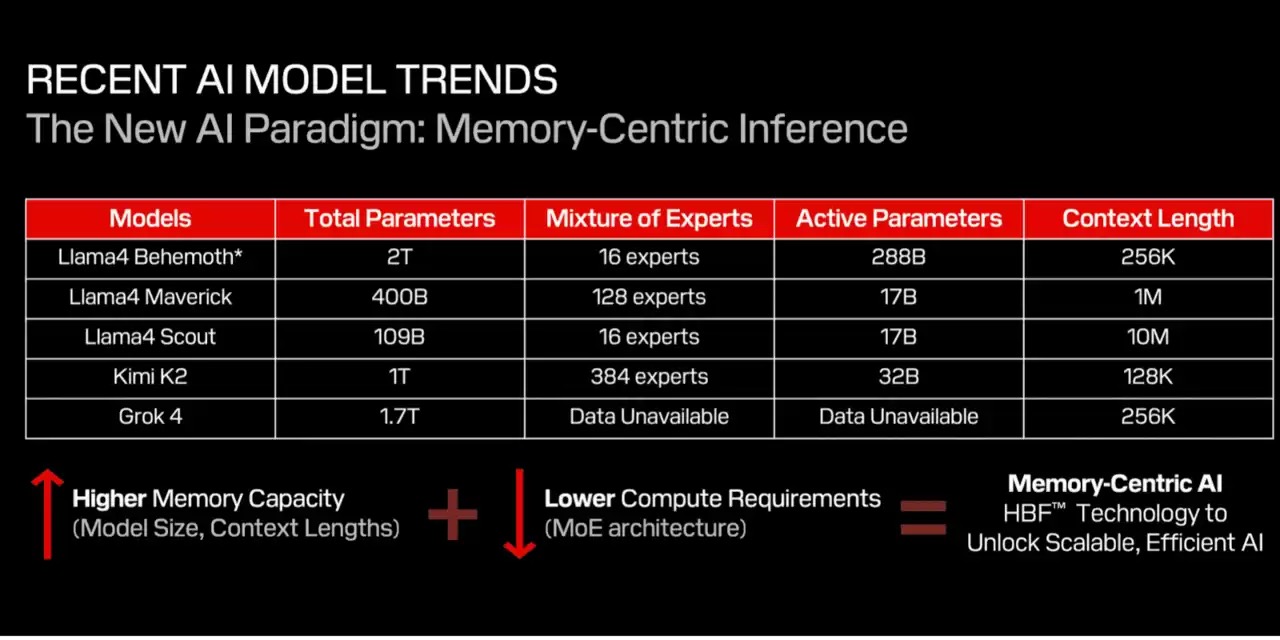 HBF要火,AI浪潮的下一个赢家浮出水面:闪存堆叠成新趋势