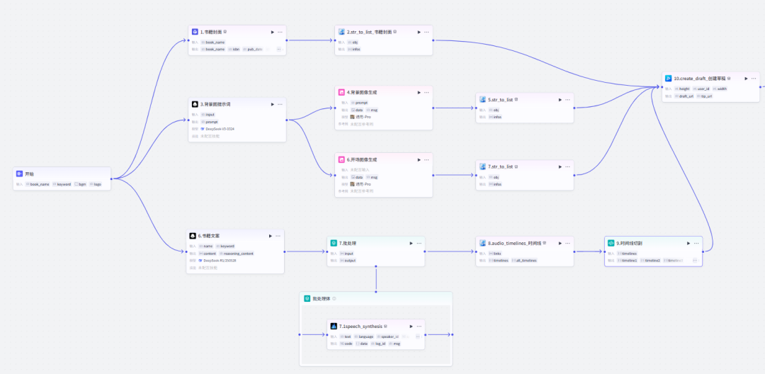 扣子(Coze)工作流实战:惊呆了!这个“四格转动”特效书单视频直接爆了!