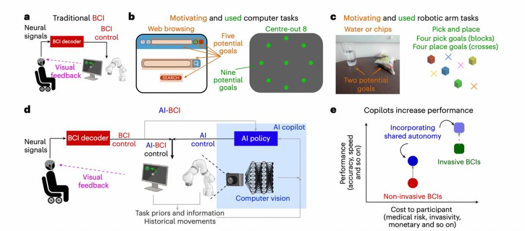 AI又一突破:成功驾驶脑机接口,让瘫痪患者准确率提升4倍