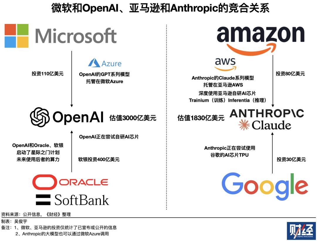 OpenAI、Anthropic台前斗法，微软、亚马逊幕后对垒