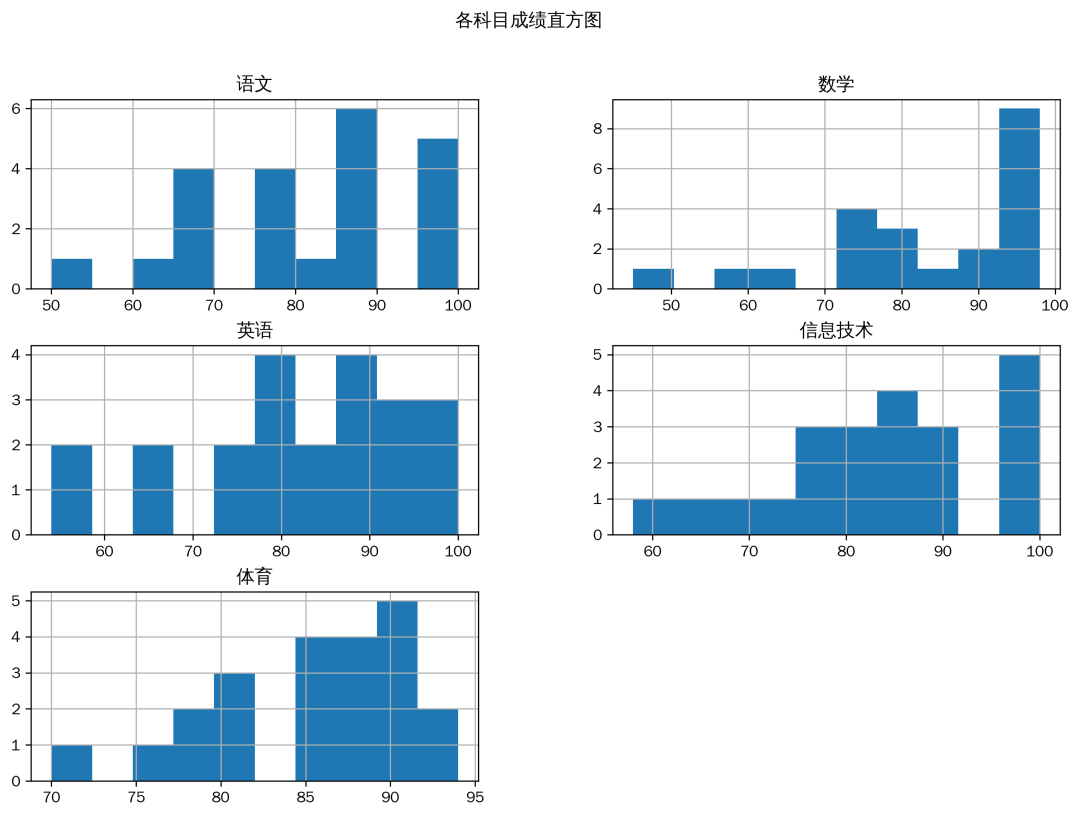 豆包的数据分析功能这么用，学生成绩分析轻松搞定