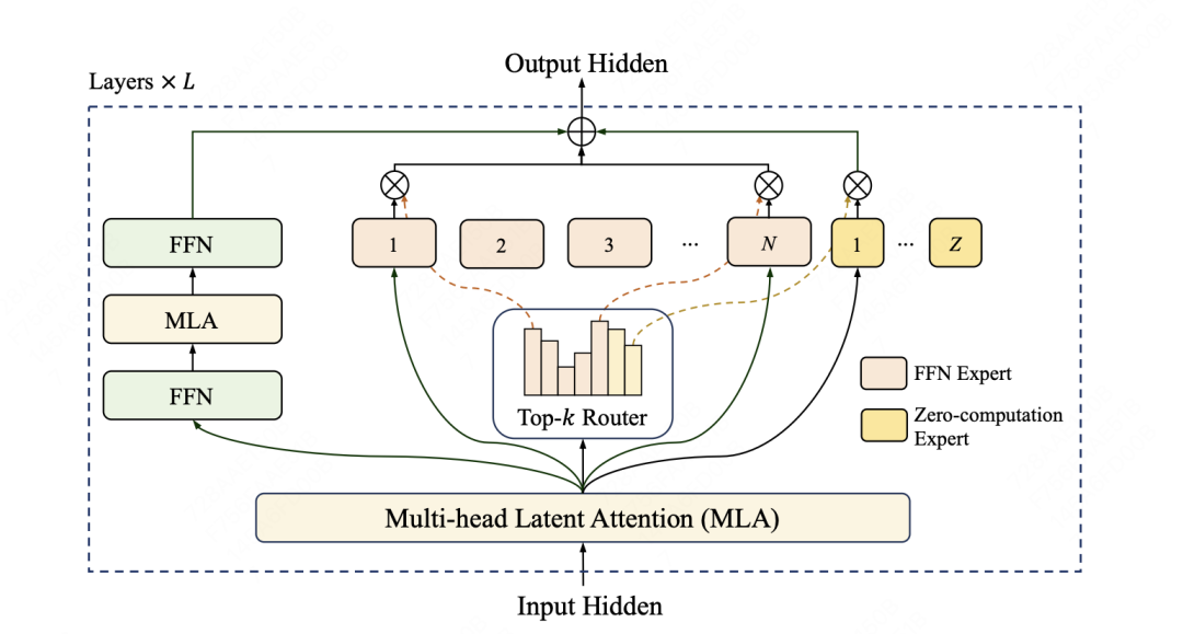美团发布并开源 LongCat-Flash-Chat 大模型：总参数 560B，AI 智能体任务表现突出
