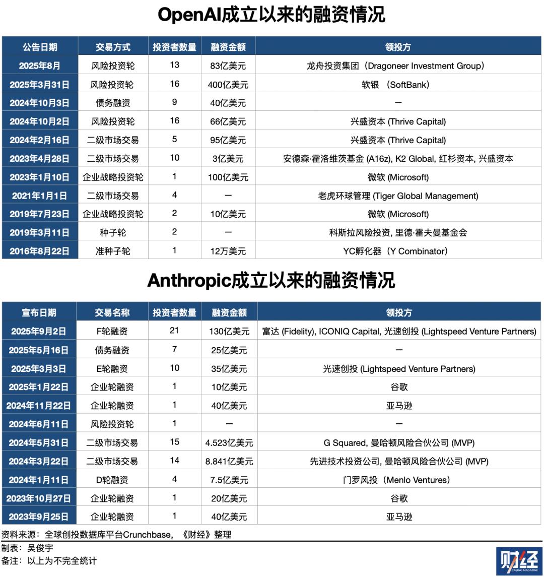 OpenAI、Anthropic台前斗法,微软、亚马逊幕后对垒