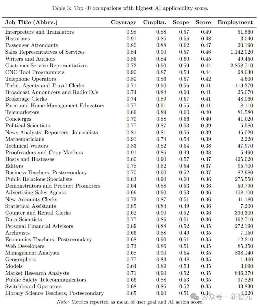无惧AI失业潮的“铁饭碗”,微软揭秘了,能干到退休