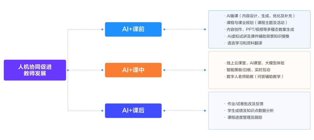人机协同为教师发展开辟了崭新路径
