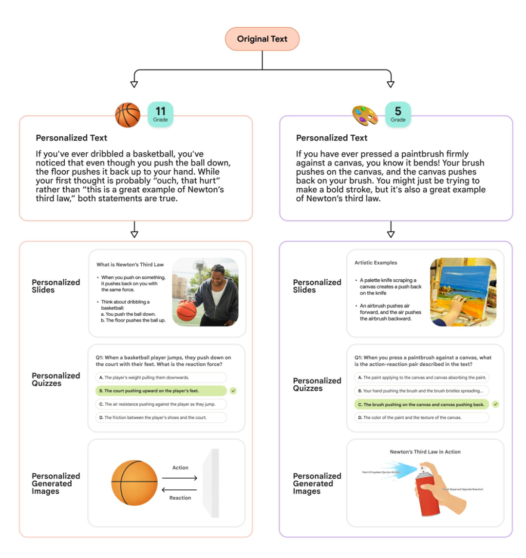 谷歌推出“Learn Your Way”,用AI重新定义教科书