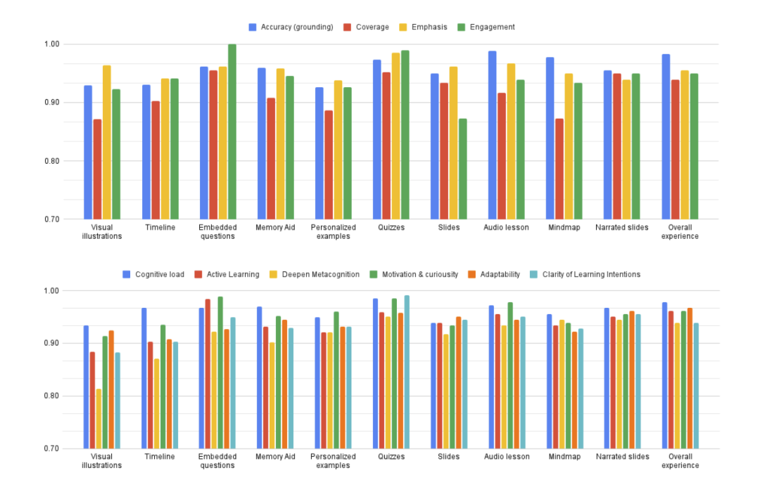 谷歌推出“Learn Your Way”,用AI重新定义教科书