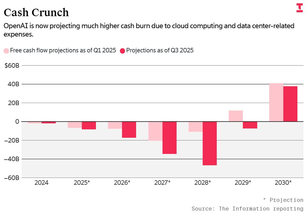 OpenAI五年内狂烧1150亿美元应战,年营收将达2000亿美元