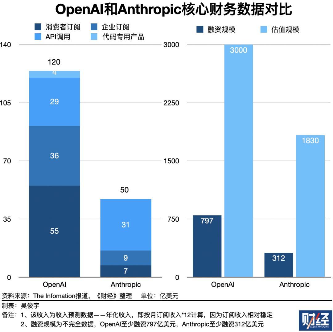 OpenAI、Anthropic台前斗法,微软、亚马逊幕后对垒