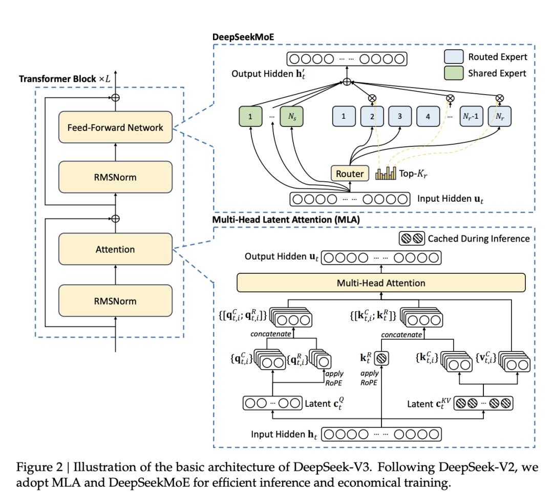 DeepSeek最新发文，V3/R1训练细节全公开，信息量巨大