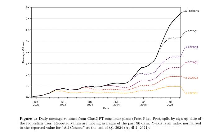 7亿人、25亿条消息,62页报告揭示人类在ChatGPT里的对话日常