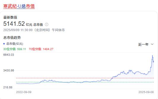 寒武纪：5000亿市值与50亿营收背后的国产AI芯片博弈