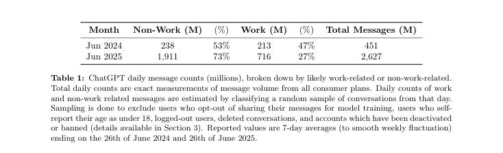 7亿人、25亿条消息,62页报告揭示人类在ChatGPT里的对话日常