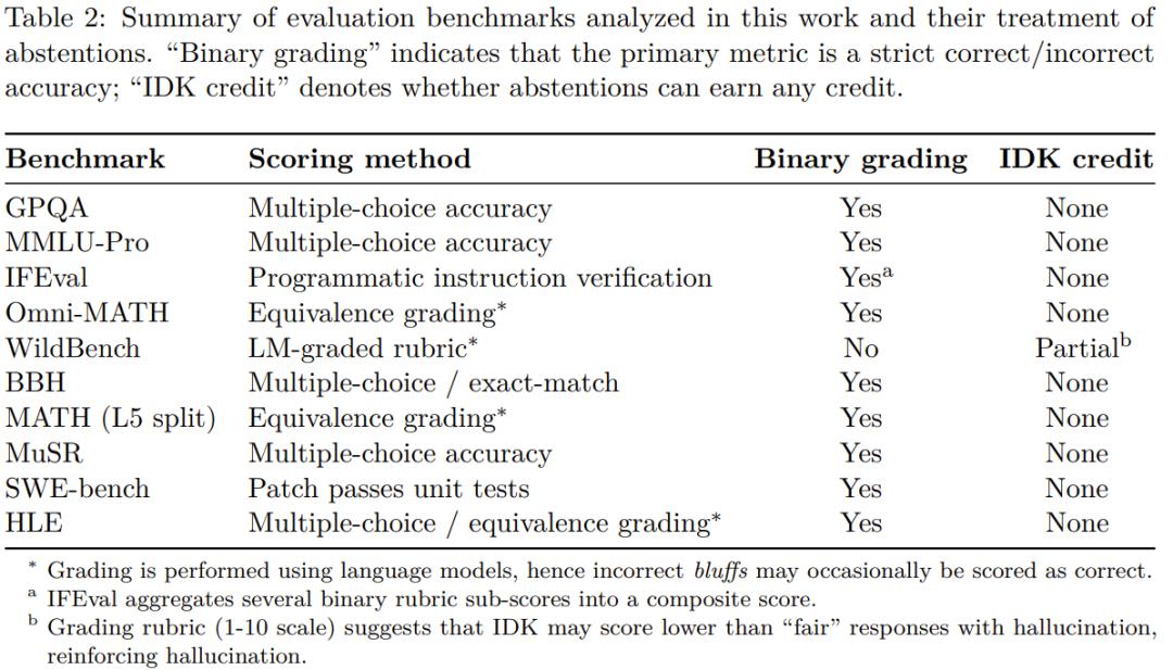 OpenAI罕见发论文:我们找到了AI幻觉的罪魁祸首