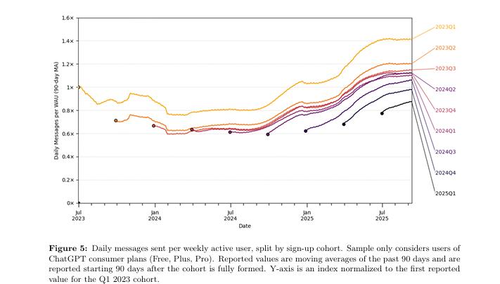 7亿人、25亿条消息,62页报告揭示人类在ChatGPT里的对话日常