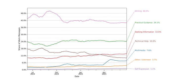 7亿人、25亿条消息,62页报告揭示人类在ChatGPT里的对话日常