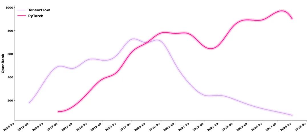 昔日王者TensorFlow,已死
