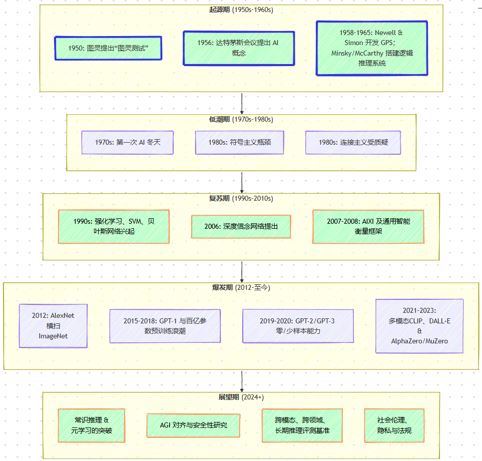 AI应用的未来：去向何方？