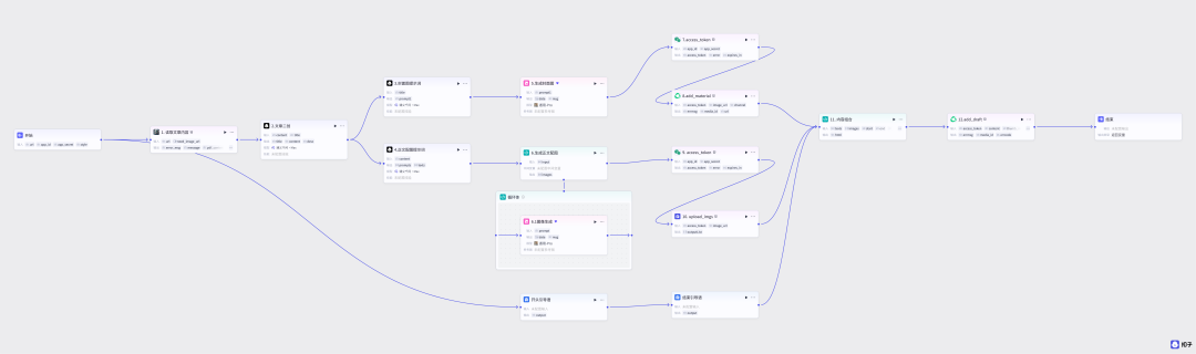 Coze工作流还能这么玩？消耗极少的Token，就可以让你一键生成图文爆款！