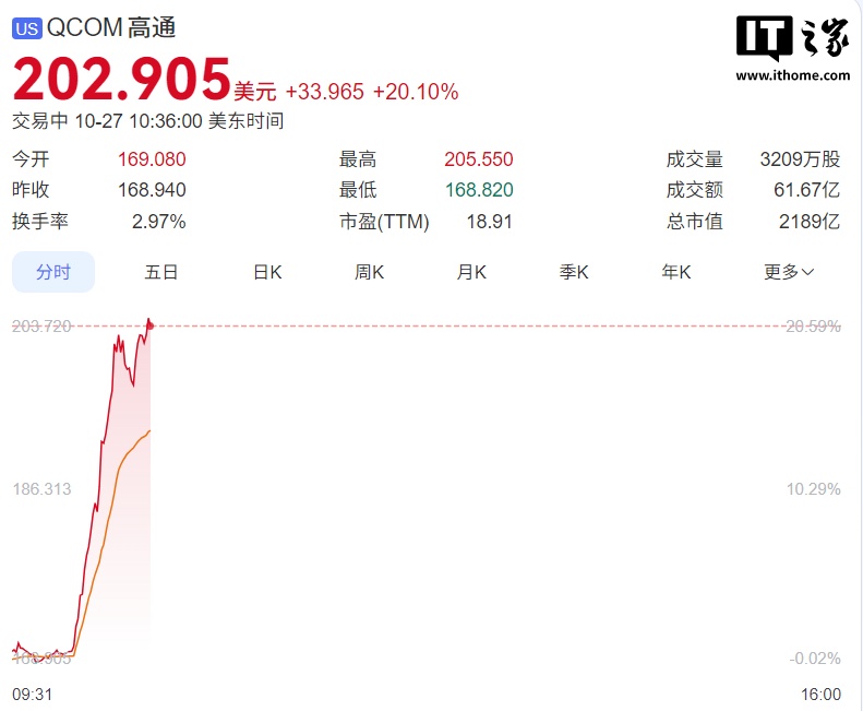 高通发布 AI200 和 AI250 人工智能芯片挑战英伟达，股价涨超 20%
