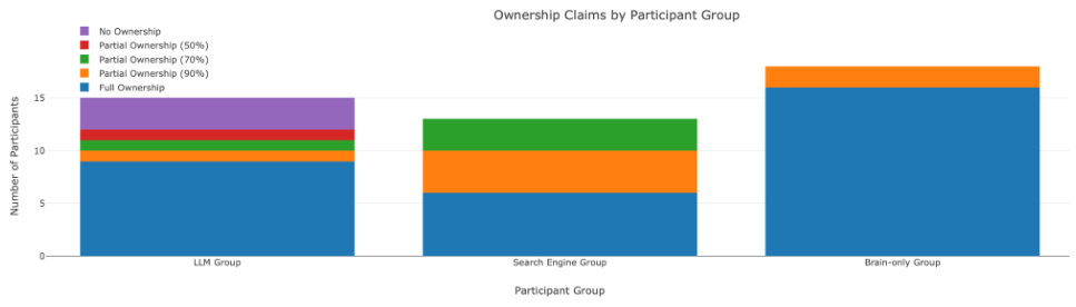 MIT论文：用AI辅助写作业，大脑不仅会变懒、还会变“笨”！