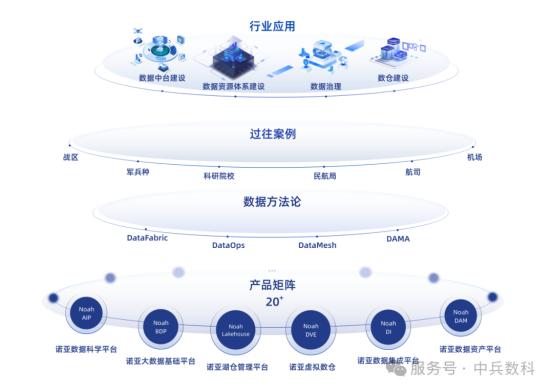 中兵数科Noah诺亚数平台5.0｜AI驱动数据治理，助力企业数智化新征程！