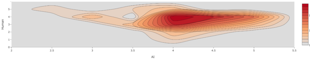 MIT论文:用AI辅助写作业,大脑不仅会变懒、还会变“笨”!