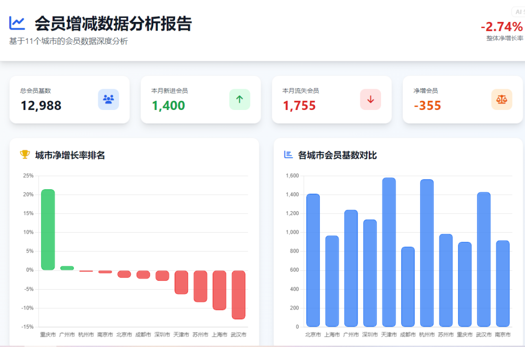 还在为做图表发愁？AI一键搞定，小白也能秒变数据大神！