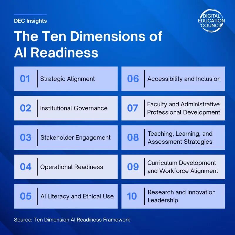 学校推进人工智能教育应用，是否做到位了，可以对照DEC发布的这个“十维人工智能就绪框架 ”