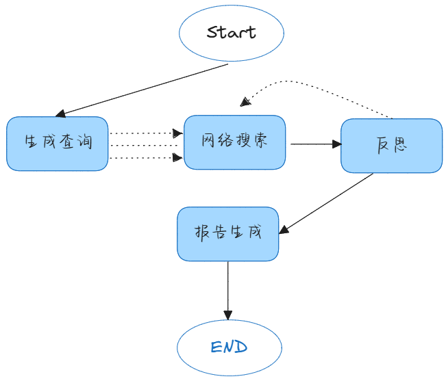 智能体应用详解——极简深度研究Agent
