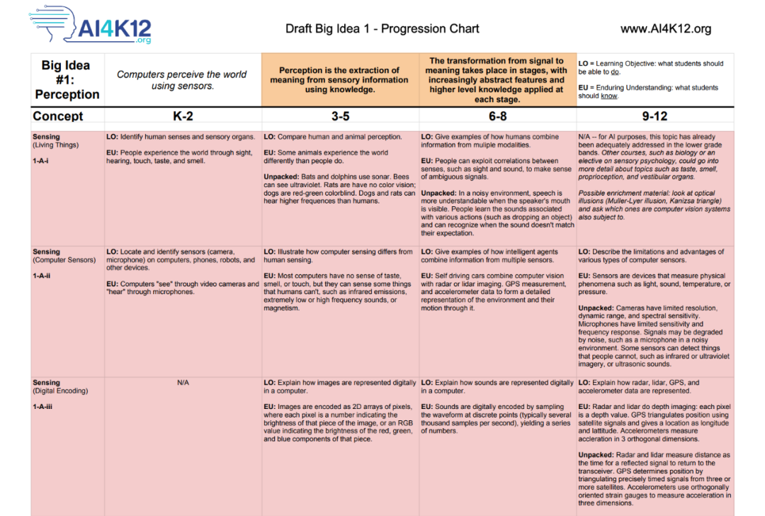 AI4K12 ，中小学人工智能教育的一个非常系统、专业且可操作性强的框架