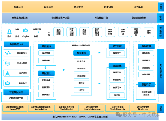 1760082214350865.png 中兵数科Noah诺亚数平台5.0|AI驱动数据治理,助力企业数智化新征程!