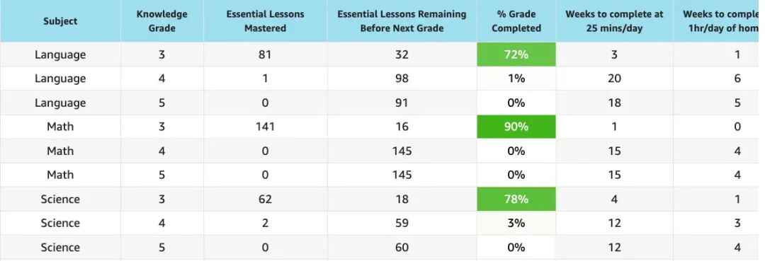 阿尔法学校到底是怎么用人工智能让学生2小时学得快2倍的？这位家长的描述可以帮我们管窥其奥秘