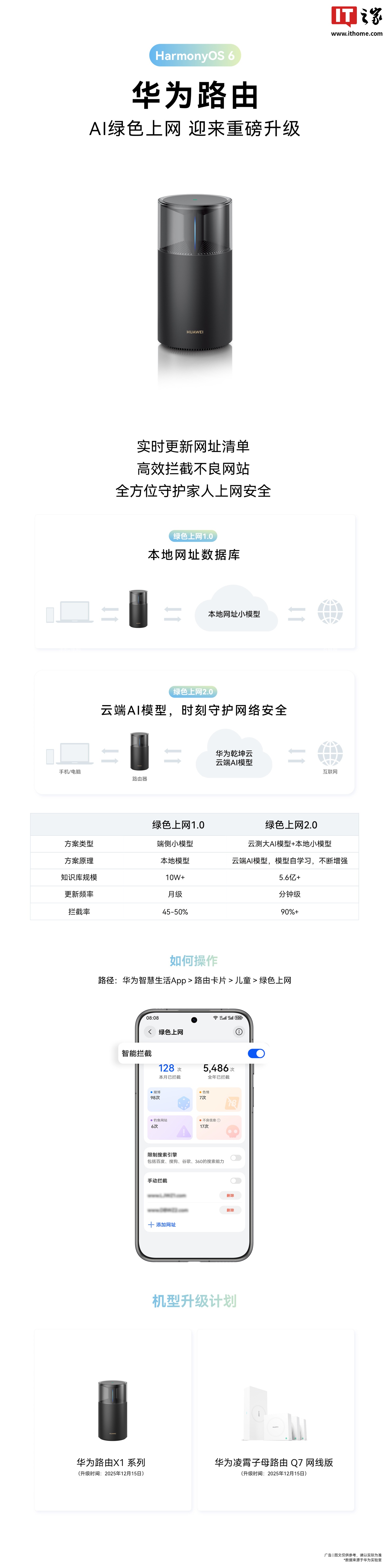 华为路由 12 月升级 HarmonyOS 6 系统：支持 AI 绿色上网 2.0，不良网站拦截率 90%+