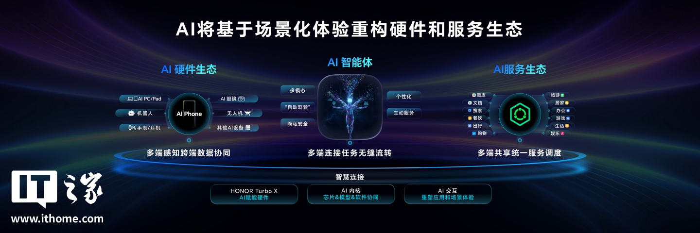 荣耀推出 AI Connect 平台，发布八大 AI 场景化生态解决方案