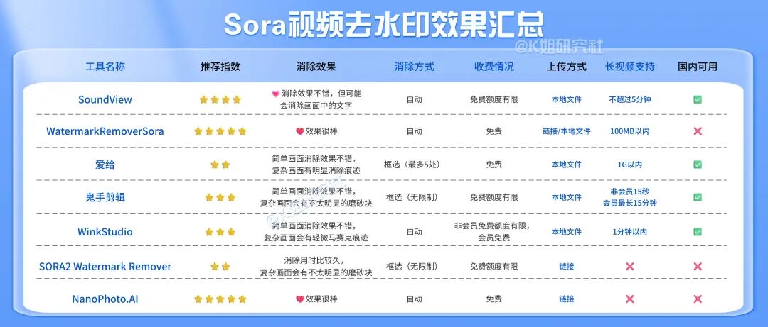 实测7款Sora视频去水印工具，我发现这个最好用