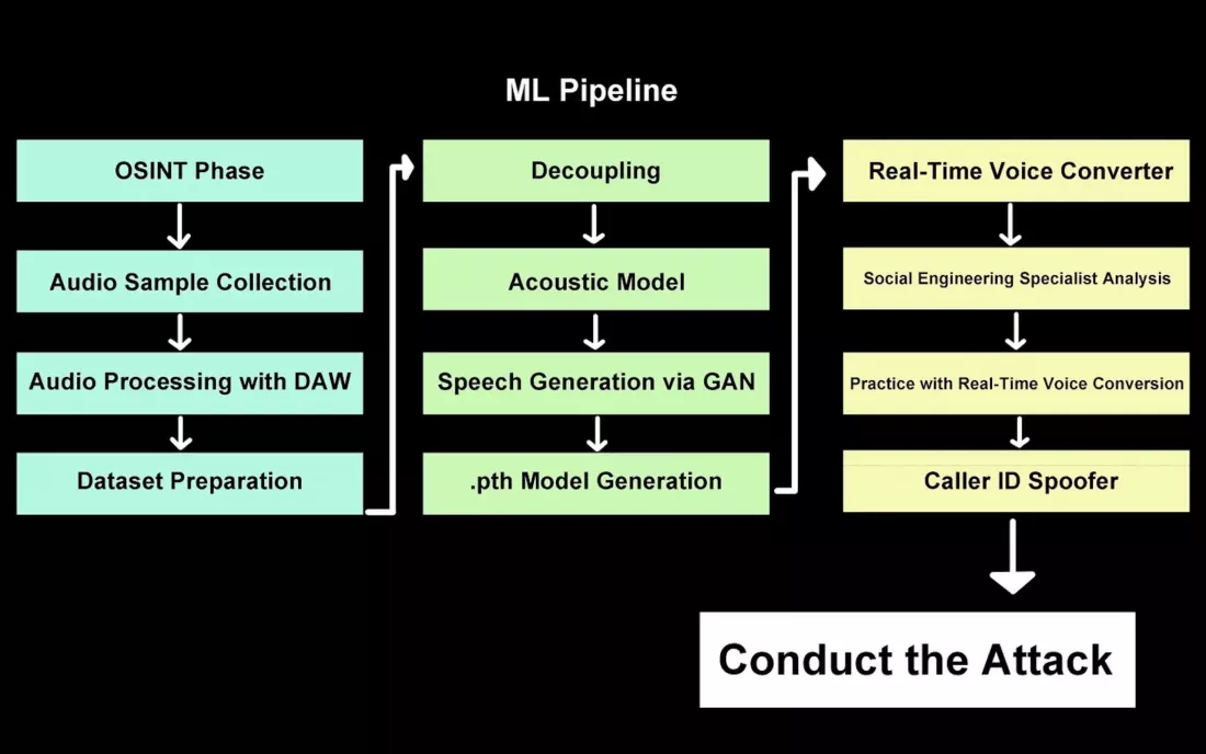 AI 实时语音深度伪造技术实现突破性进展，诈骗成功率近 100%