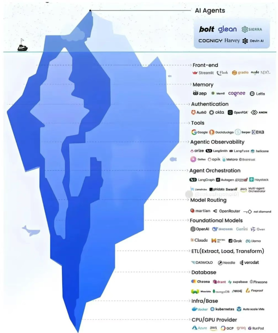 【Agent专题】揭秘！AI Agent 落地的“14层工程生态”，模型只占一层