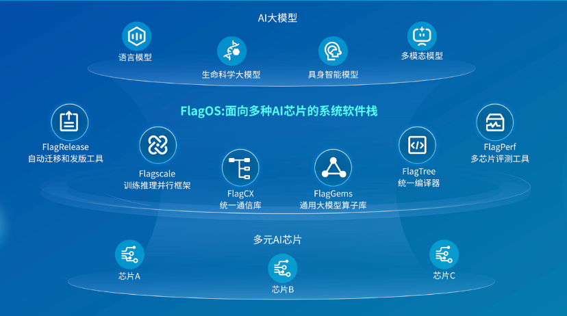 寒武纪拥抱众智 FlagOS 生态，打破不同架构芯片间的软件生态壁垒