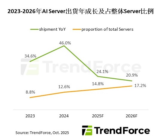 集邦预估： 2026 年 AI 服务器出货增长 20.9 %，HBM 内存消耗增长 70+ %