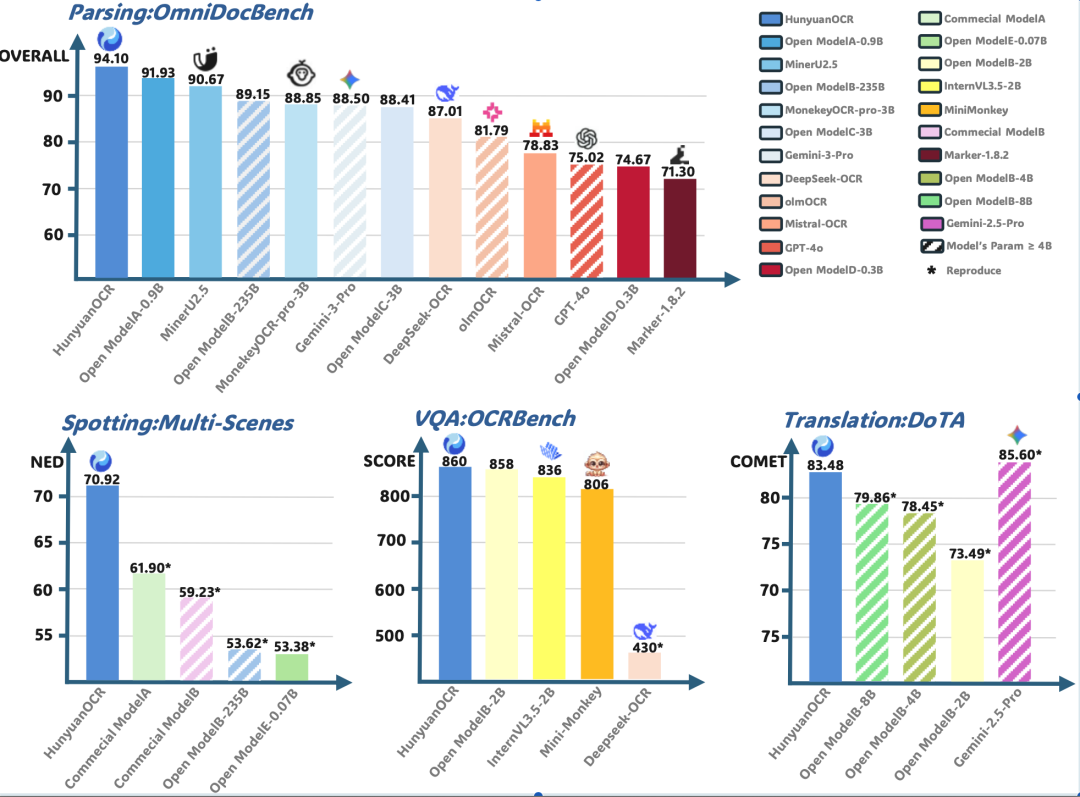 腾讯混元 OCR 模型宣布开源：参数仅 1B，多项核心能力 SOTA