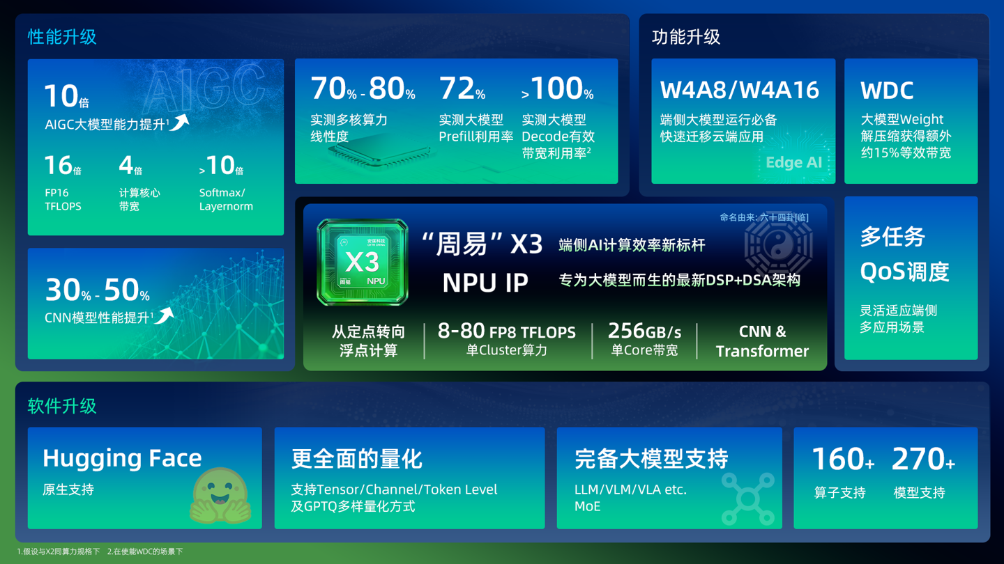 安谋科技发布新一代 NPU IP“周易”X3，单集群 FP8 AI 算力 8~80 TFLOPS