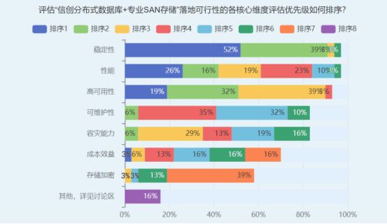 可信AI存储引热议,金融架构师聚焦稳定性、性能与高可用三大挑战