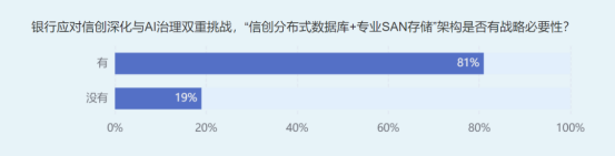 可信AI存储引热议,金融架构师聚焦稳定性、性能与高可用三大挑战